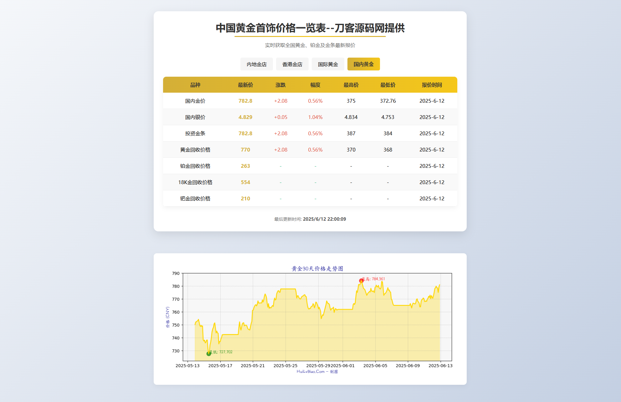 黄金首饰价格查询系统源码/已对接数据接口 贵金属价格查询API源码--皓收集 | 网创宝典